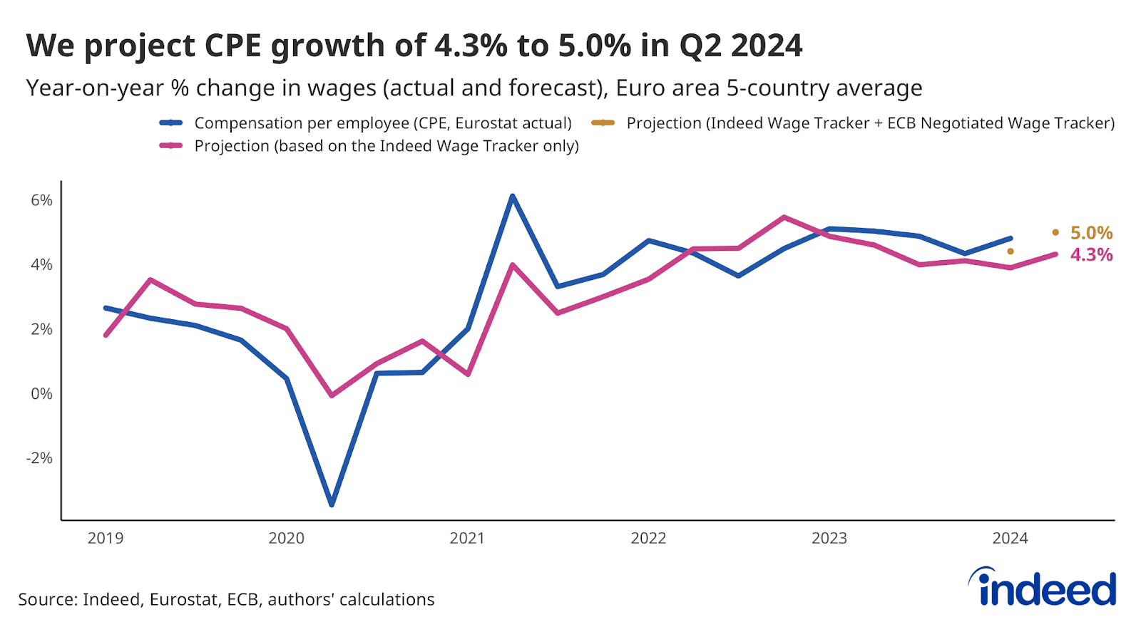 Line chart titled “We project CPE growth of 4.3% to 5.0% in Q2 2024”. With a y-axis range of -2% to 6% and an x-axis range from 2019 to 2024, the chart shows the average yearly percentage change in compensation per employee for five euro-area countries alongside two projections: one based only on the Indeed Wage Tracker, where the Q2 2024 forecast is 4.3%, and one based on both the Indeed Wage Tracker and the ECB Negotiated Wage Tracker, where the Q2 2024 forecast is 5.0%.