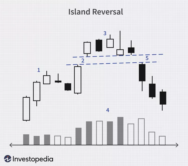 island reversal patroon