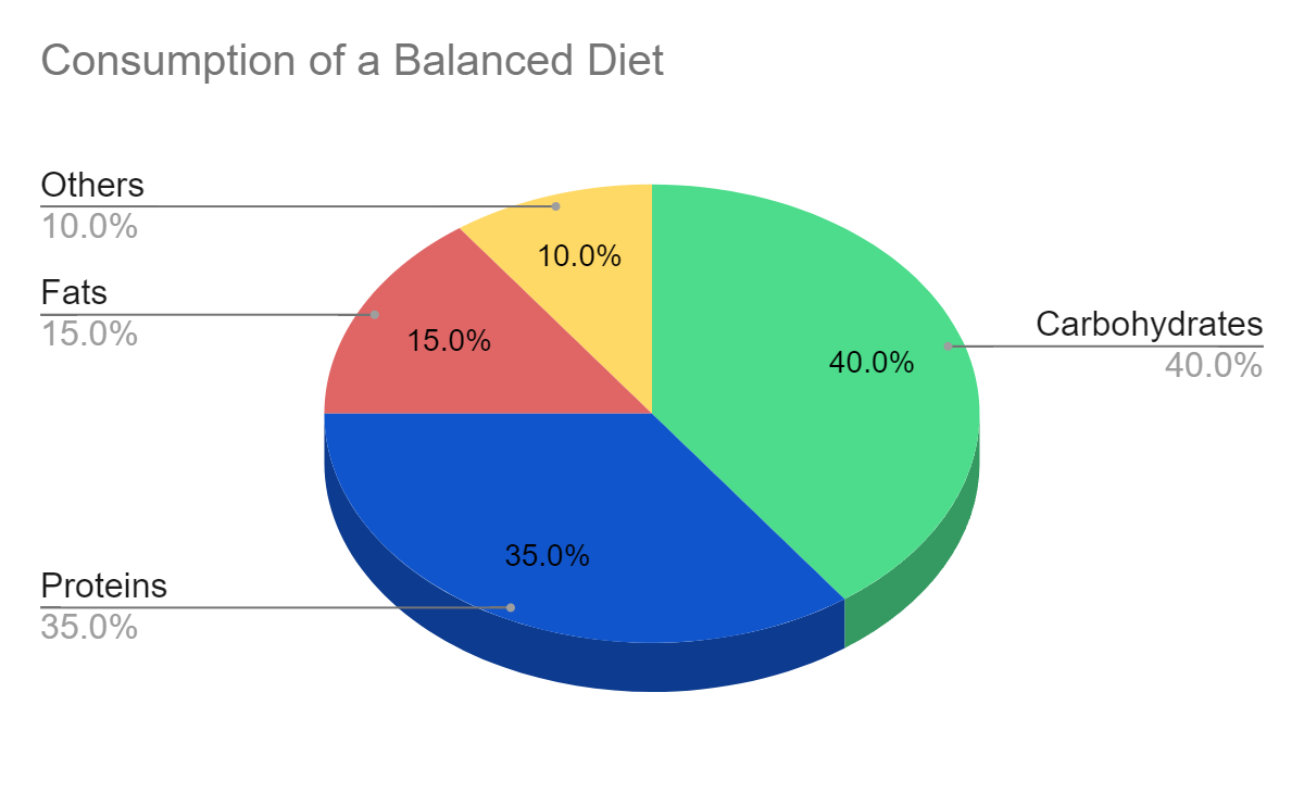 Pie chart showing the component and percentage ratio required to form a healthy daily diet