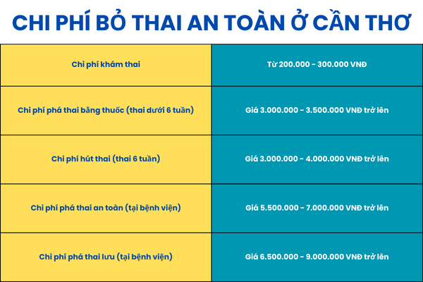 Bảng giá bỏ thai an thai ở Cần Thơ