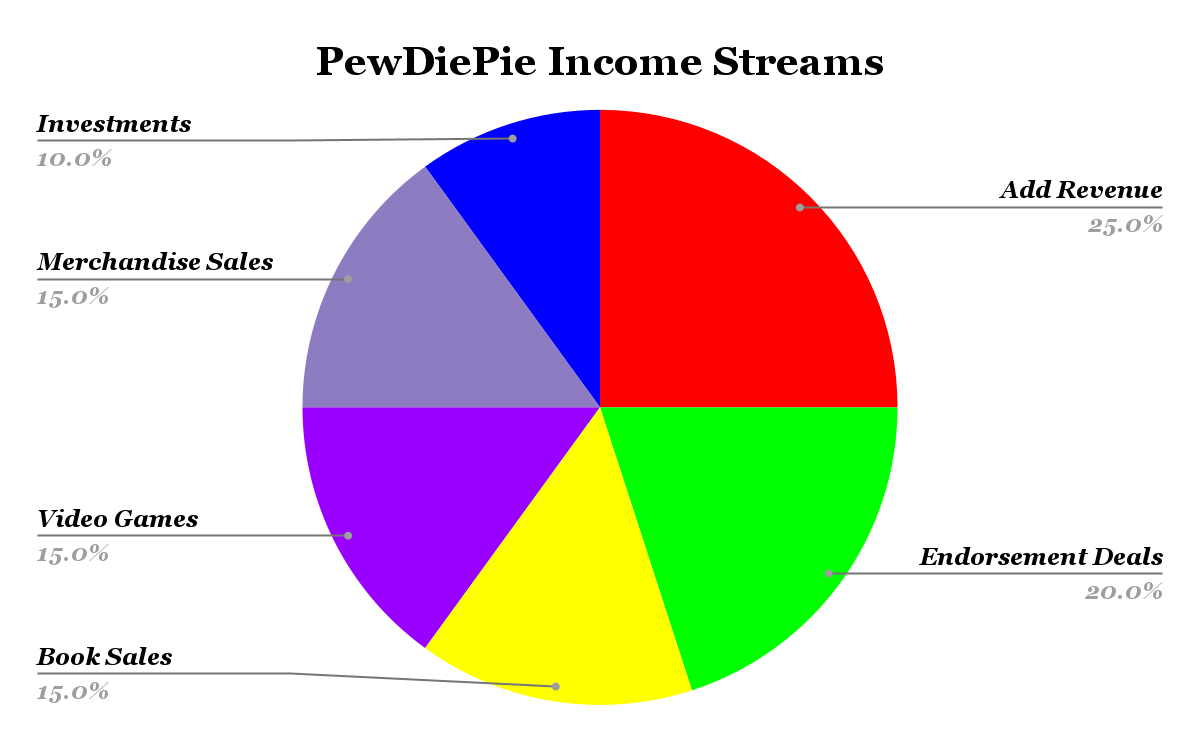 PewDiePie Income Streams