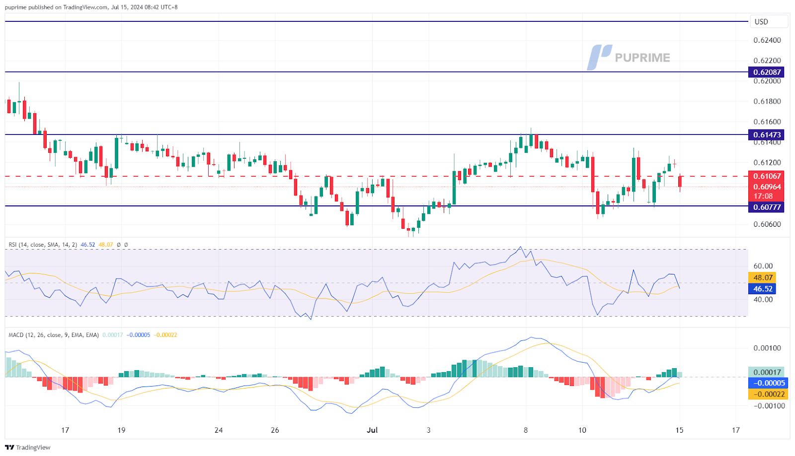 NZD/USD price chart prop trading 15 July 2024