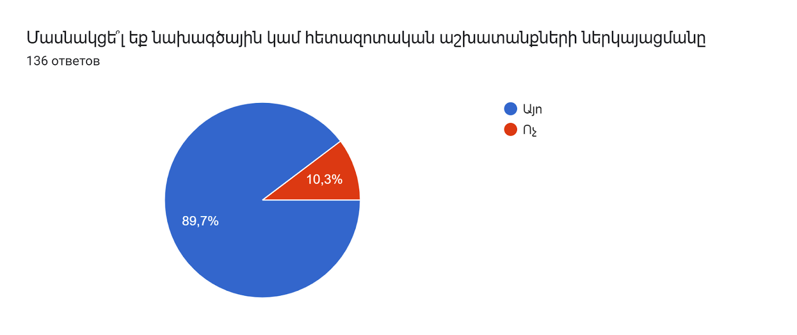 Диаграмма ответов в Формах. Вопрос: Մասնակցե՞լ եք նախագծային կամ հետազոտական աշխատանքների ներկայացմանը. Количество ответов: 136 ответов.