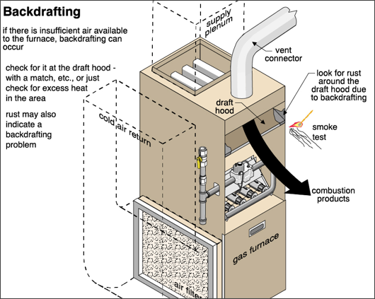 Diagram of a gas furnace with instructions

Description automatically generated