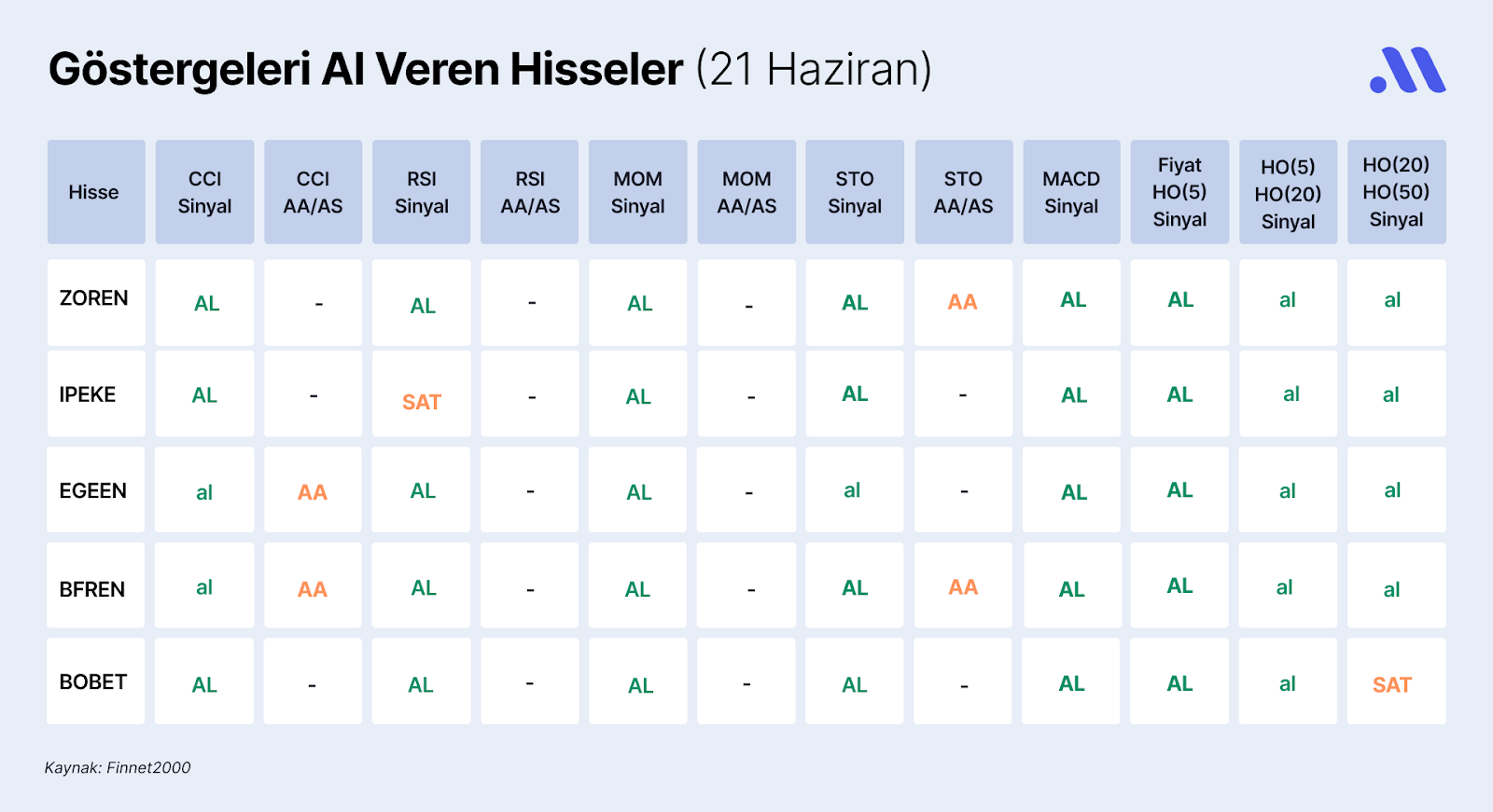 Borsa İstanbul’da Göstergeleri Al Veren Hisseler (24 Haziran)