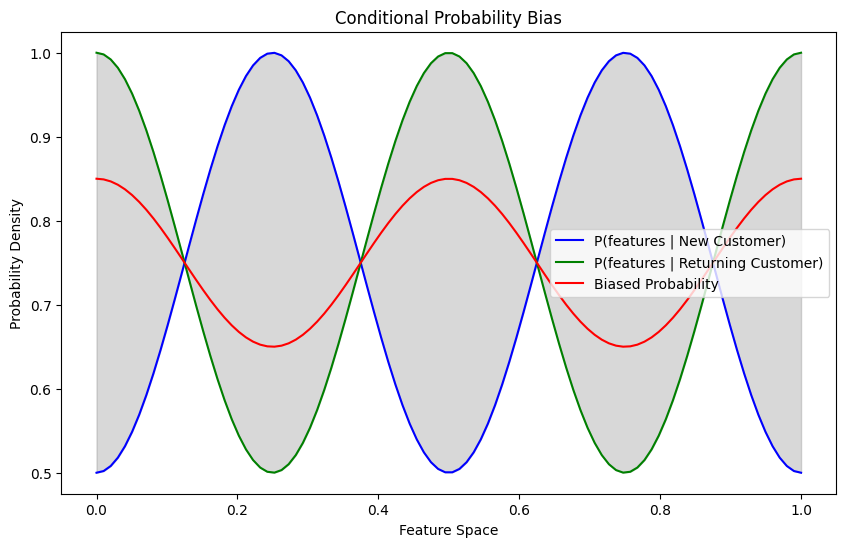 Graph for "Conditional Probability Bias"