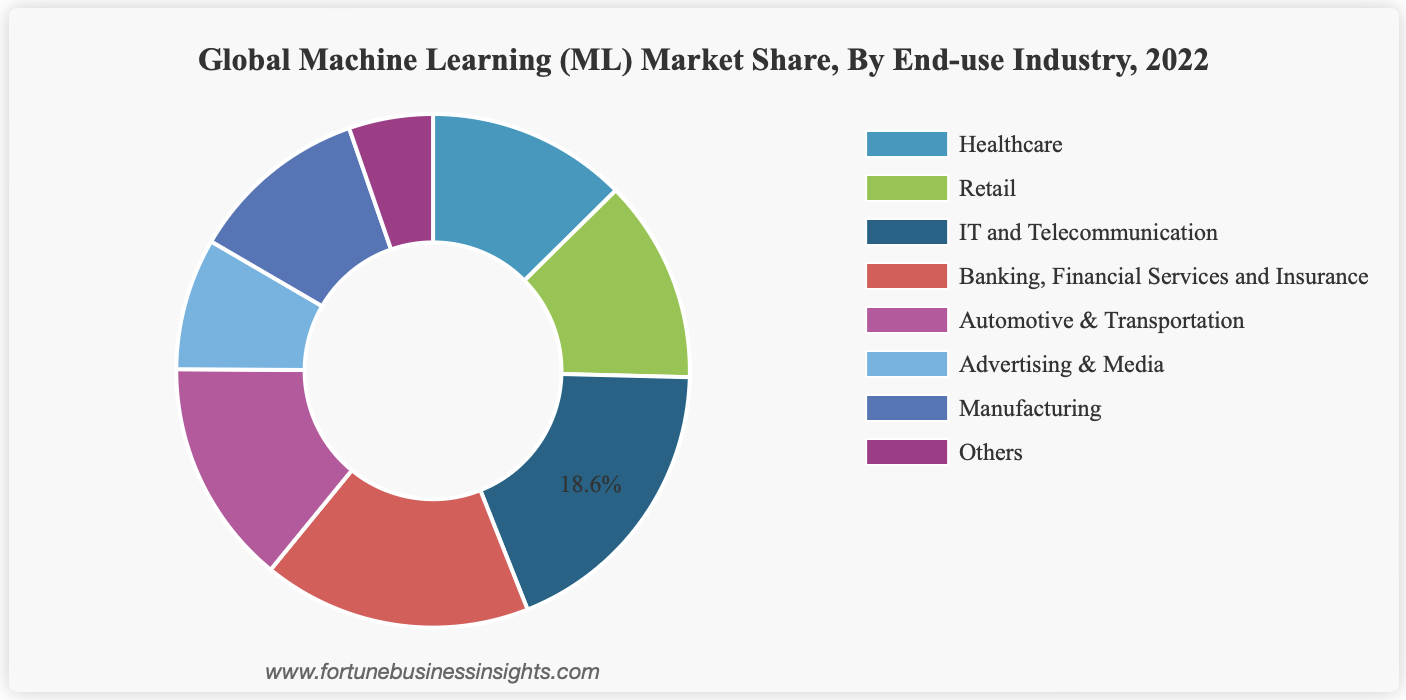 The Impact of Machine Learning on SaaS: A Data-Driven Look