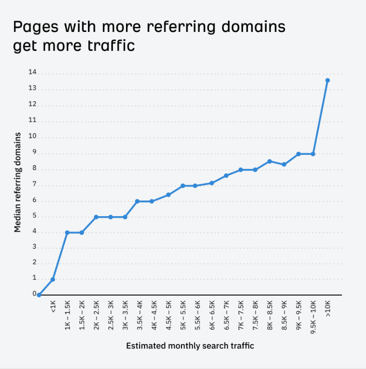 Link building