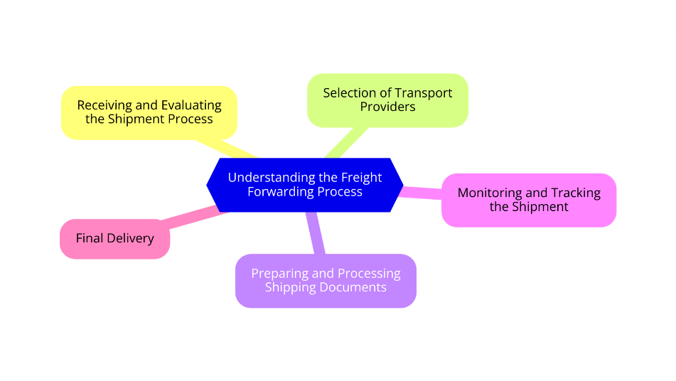 Understanding the Freight Forwarding Process