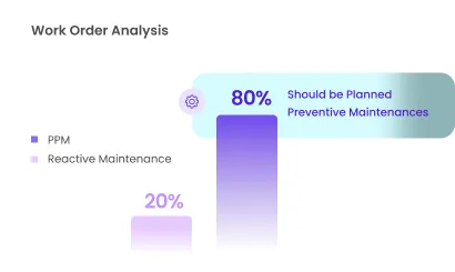 Chart showing an ideal case where 80% of work orders are planned preventive maintenance, and 20% reactive