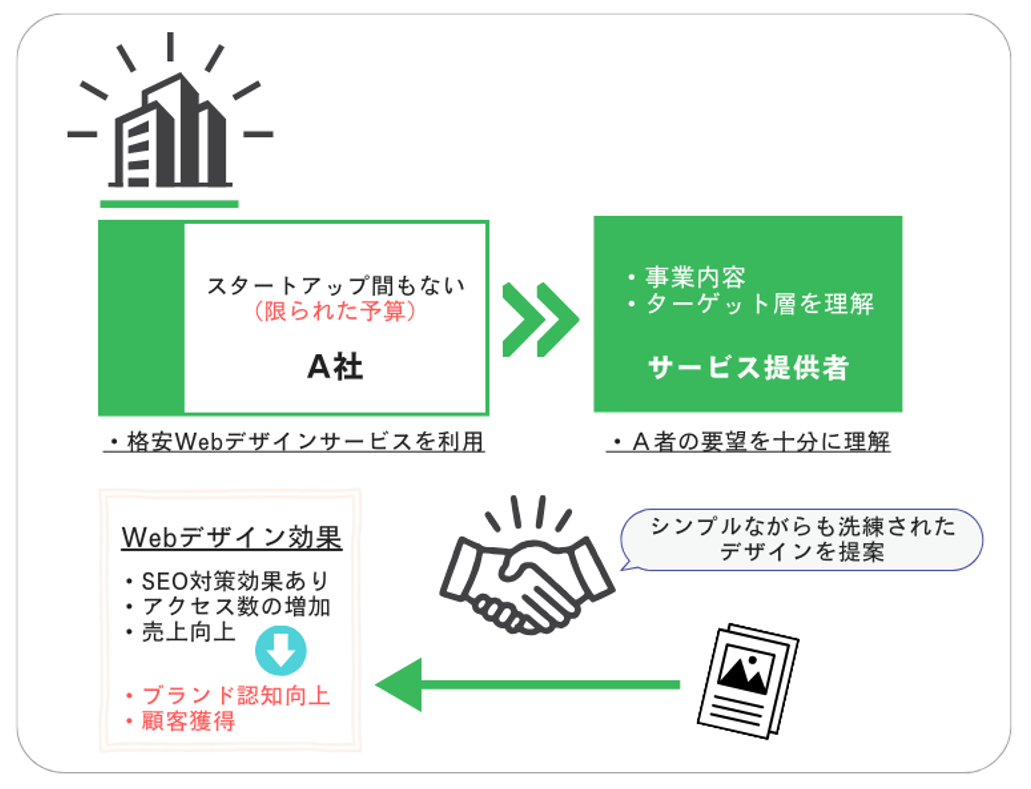 格安！コスパ最高】安くても高品質なWebデザインを実現する方法