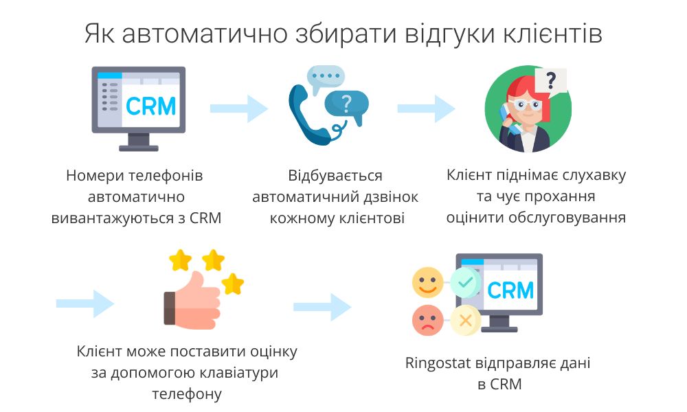 відгуки за допомогою Ringostat, автоматичний збір відгуків, CSAT, NPS, CES