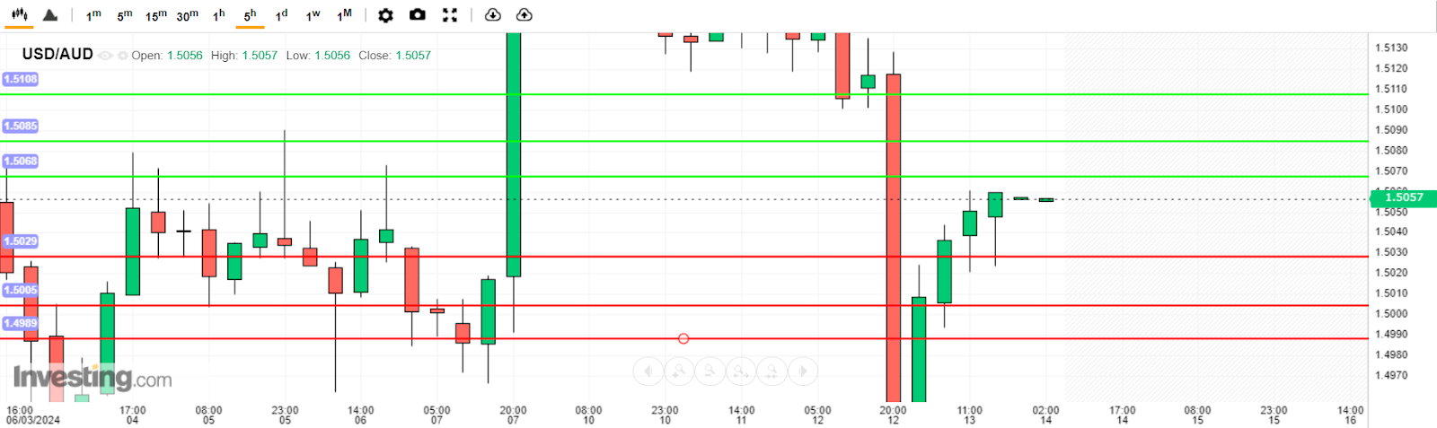 บทวิเคราะห์ USD/AUD วันนี้