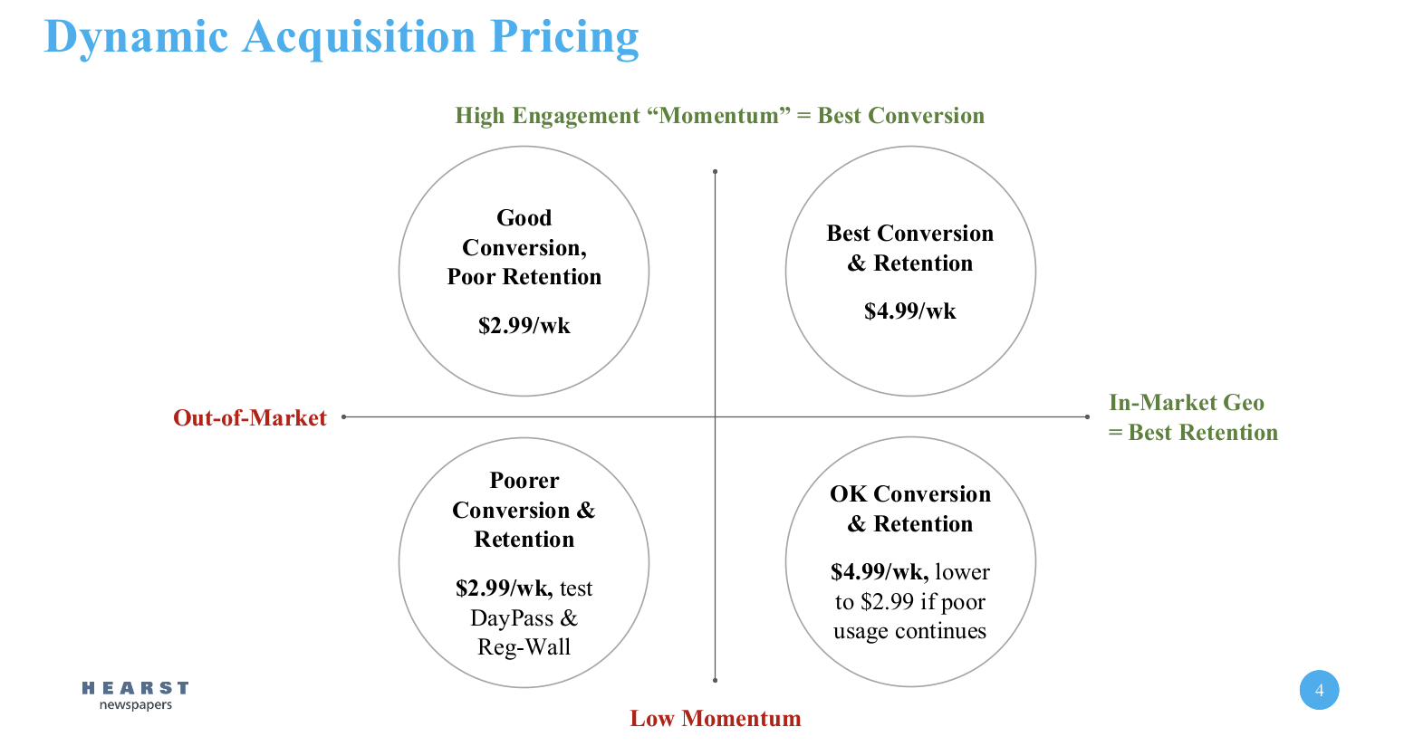 dynamic acquisition pricing