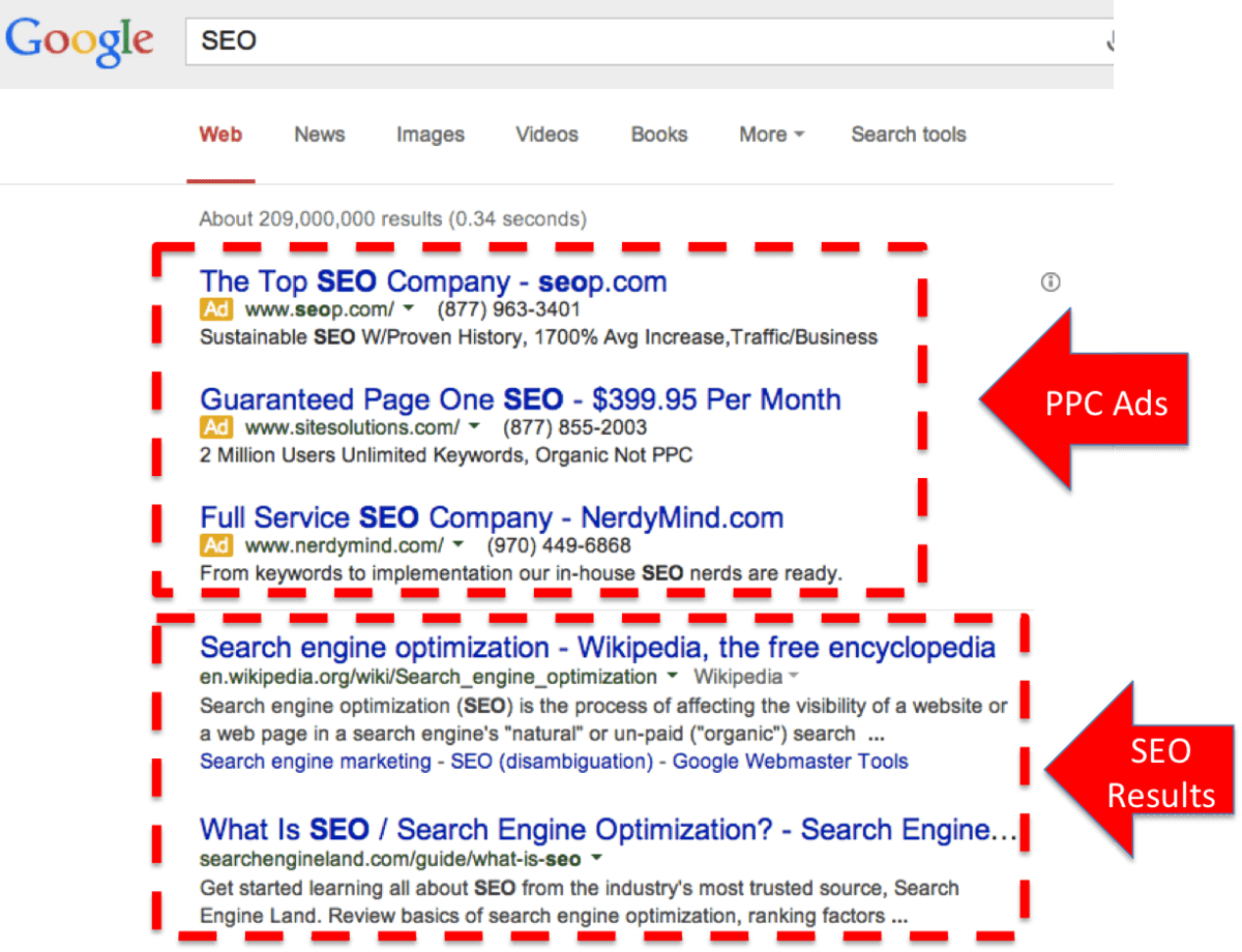 A screenshot of a Google result page with markers that indicate which results are pay-per-click ads and which are organic SEO results.