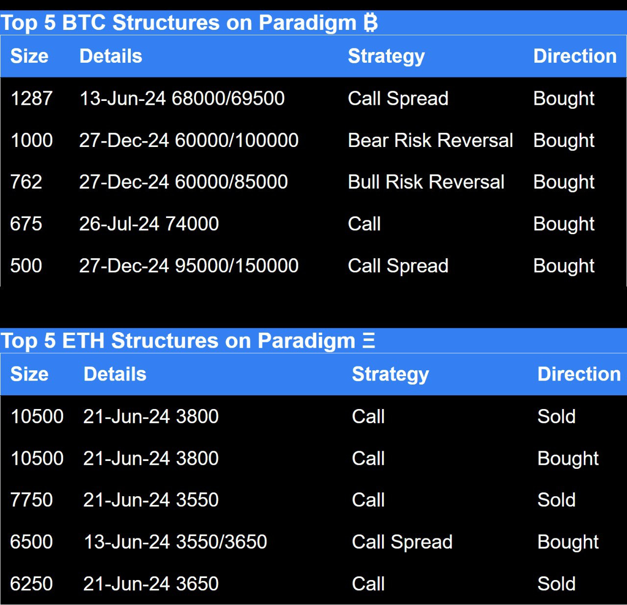 Top 5 BTC and ETH structures on paradigm 