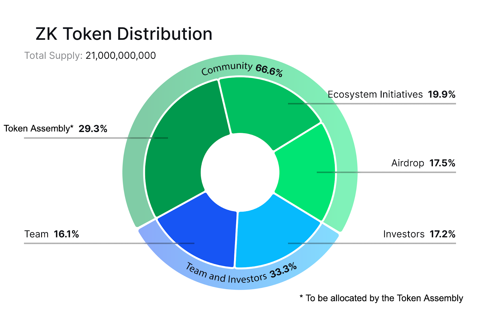 ZK token distribution