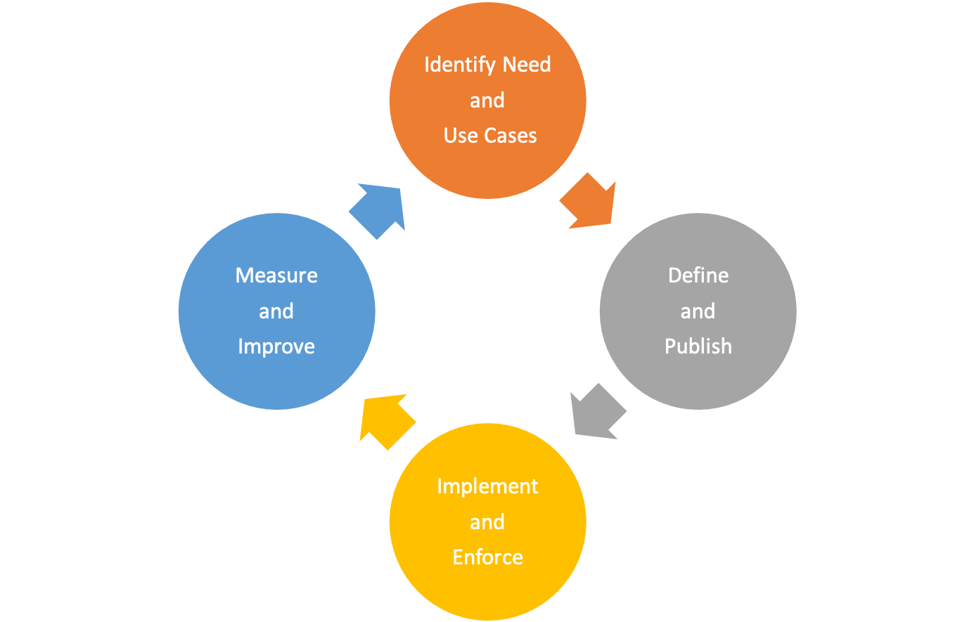 Tagging strategy iteration and improvement cycle