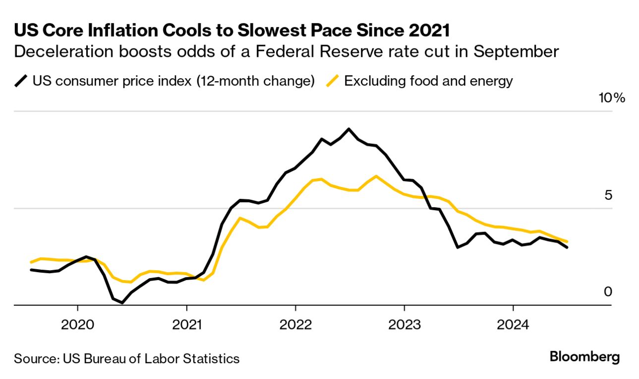 US inflation (Source: US Bureau of Labor Statistics)