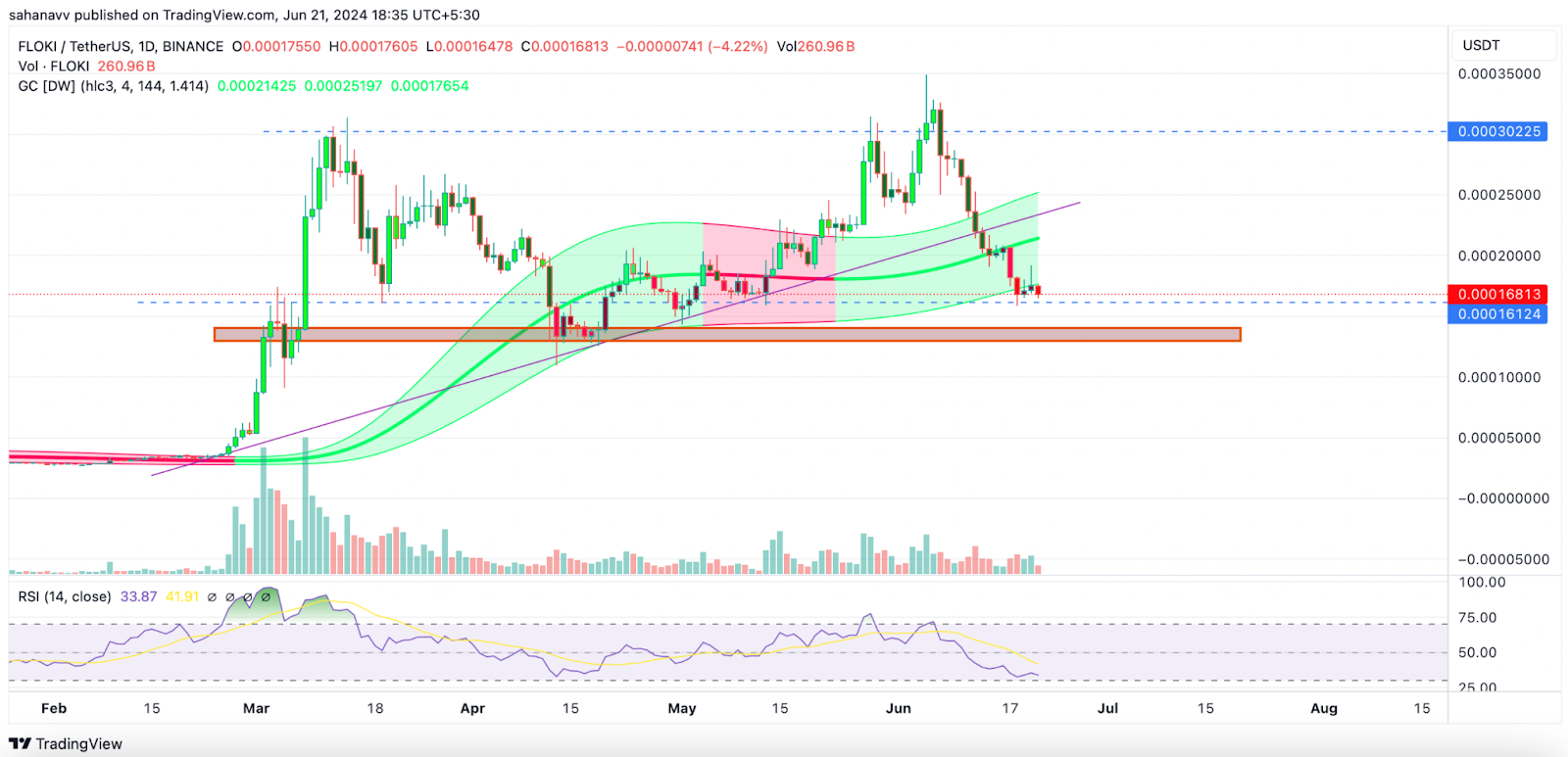 Memecoins em profunda angústia: embora FLOKI, WIF, BONK e PEPE mergulhem fortemente, também podem ser uma boa oportunidade de compra