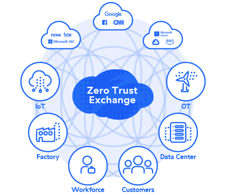 Zero Trust Exchange