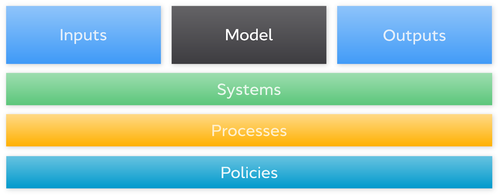 Components of a Value-chain Activity