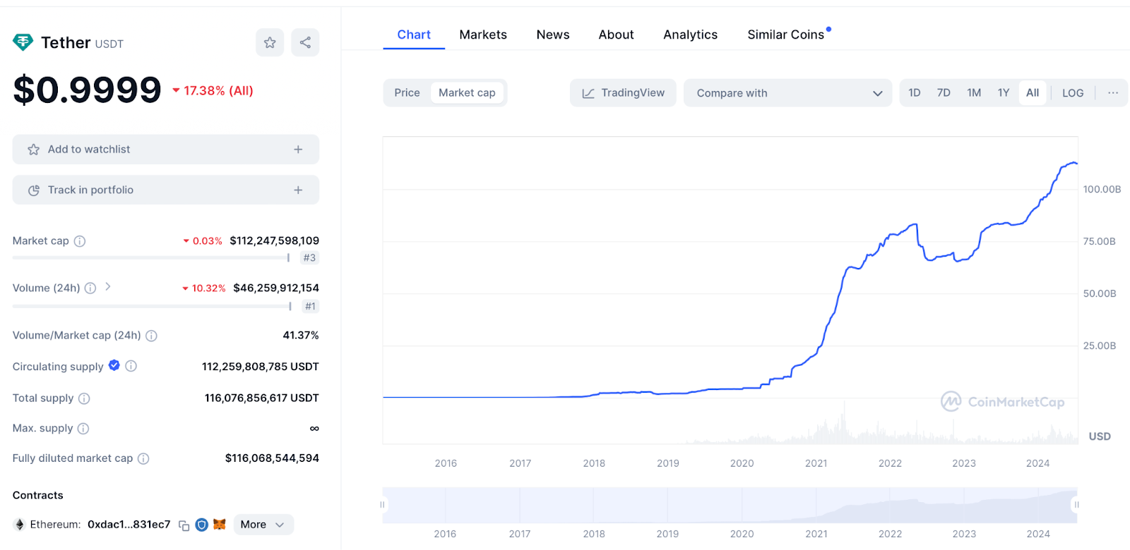 USDT 