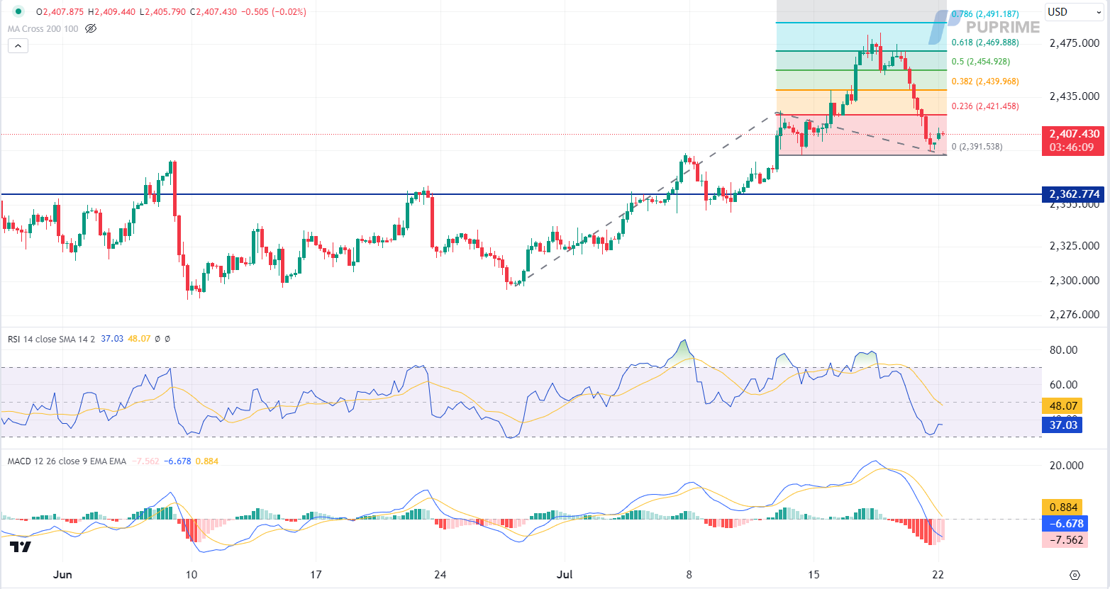 XAU/USD gold price chart 22 July 2024