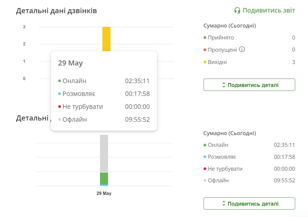 Продажі, аналіз роботи менеджерів продажів, звітність для відділу продажів, аналіз телефонних дзвінків, контроль продажів