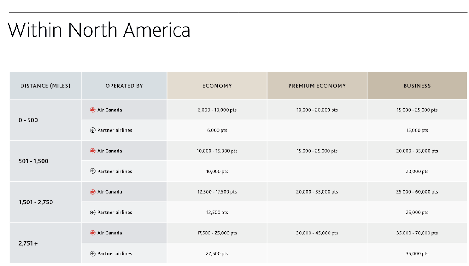 A screenshot of Air Canada Aeroplan's award chart. 