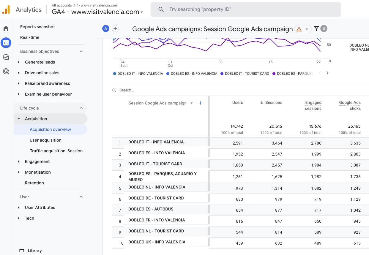 Google Ads Campaigns report ga4