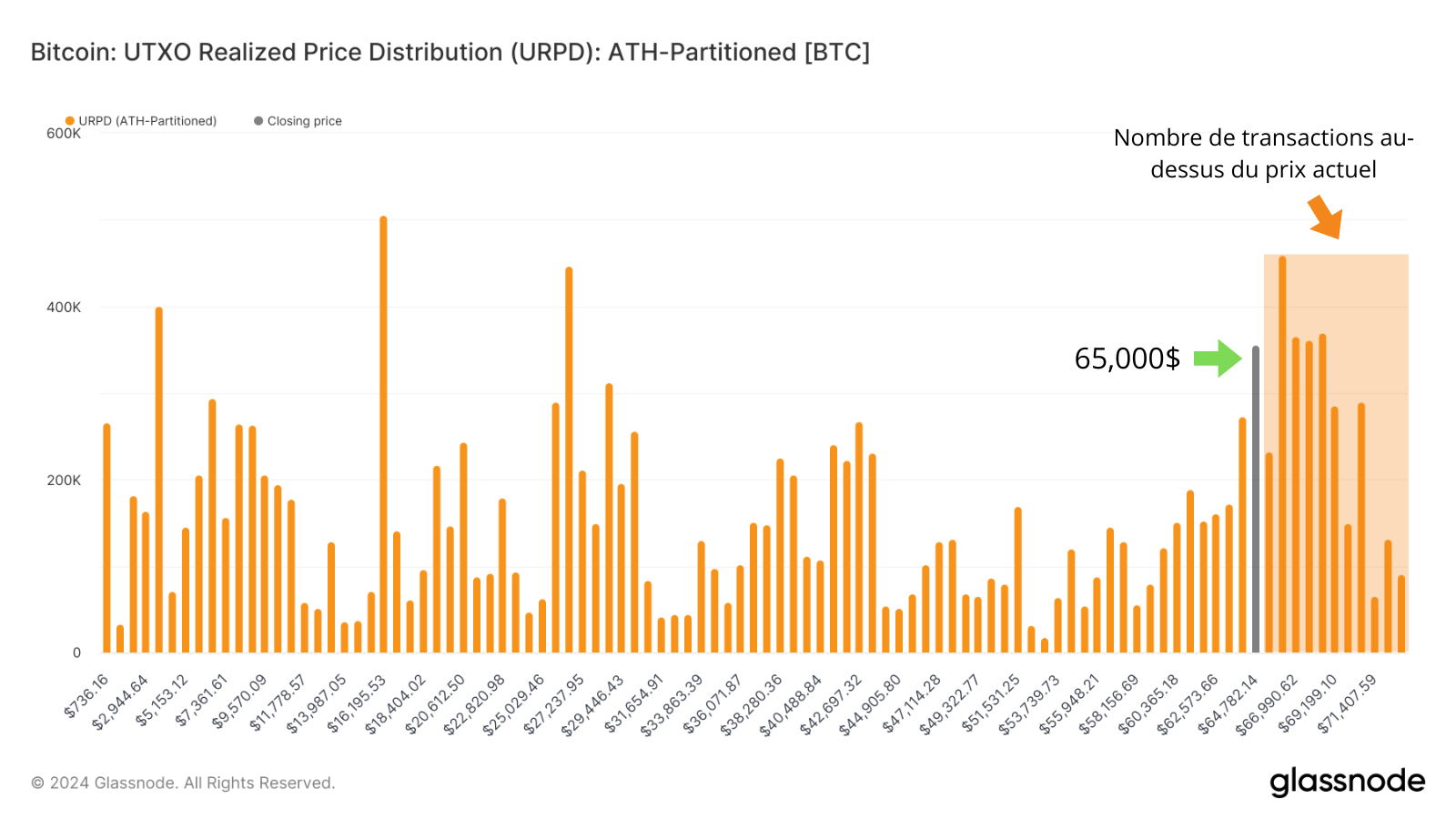 On remarque qu’une majorité des investisseurs ont acquis du BTC autour des 66,000$ et 68,000$