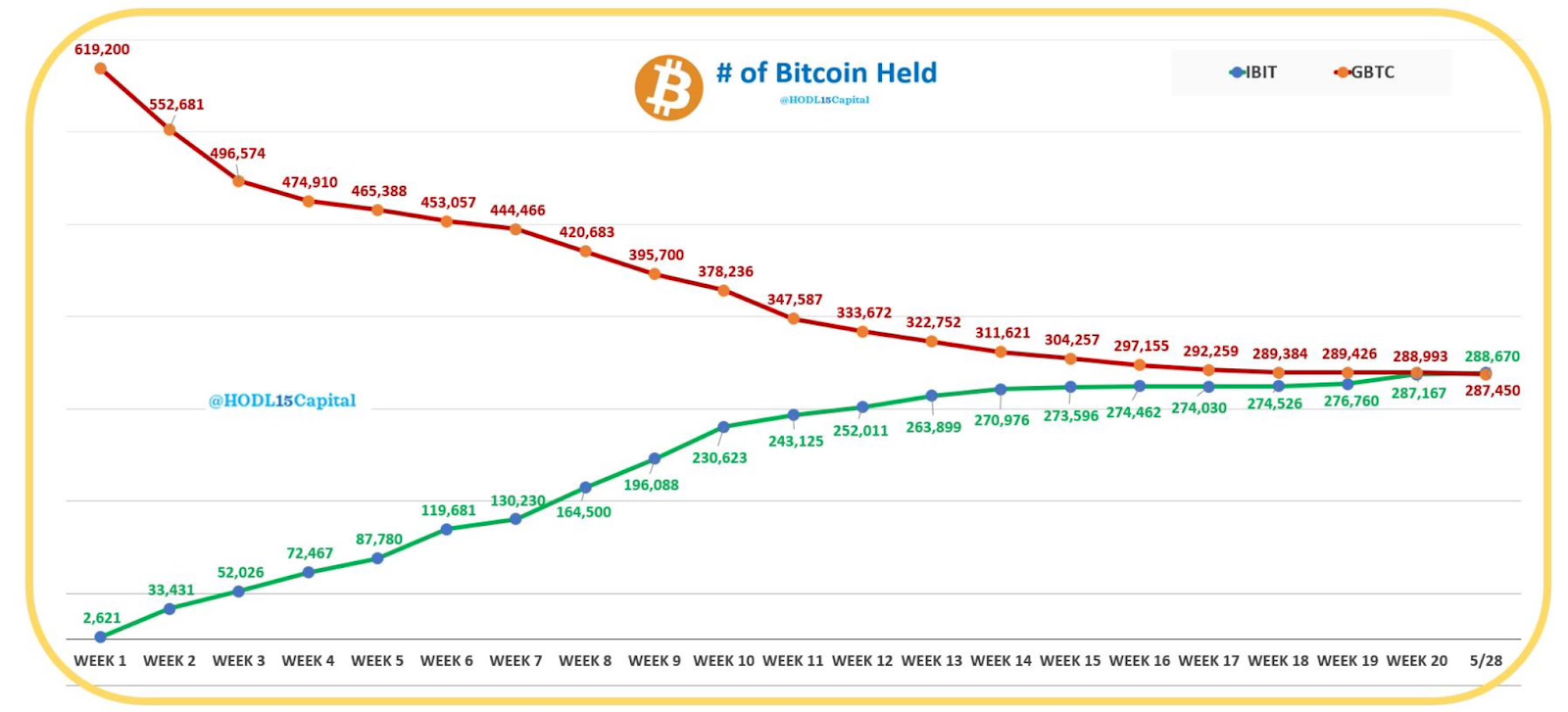 贝莱德、灰度持有的BTC数量变化