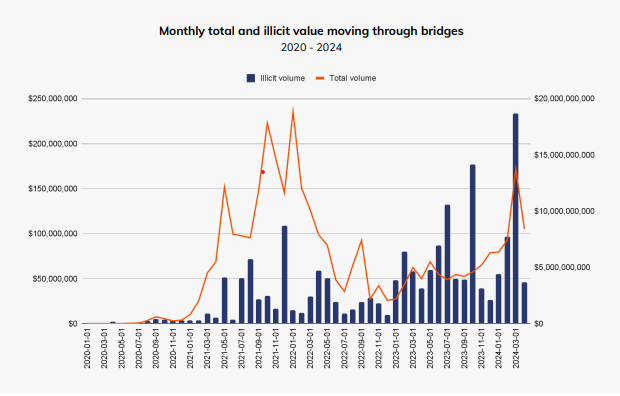 Surge in Illicit Crypto