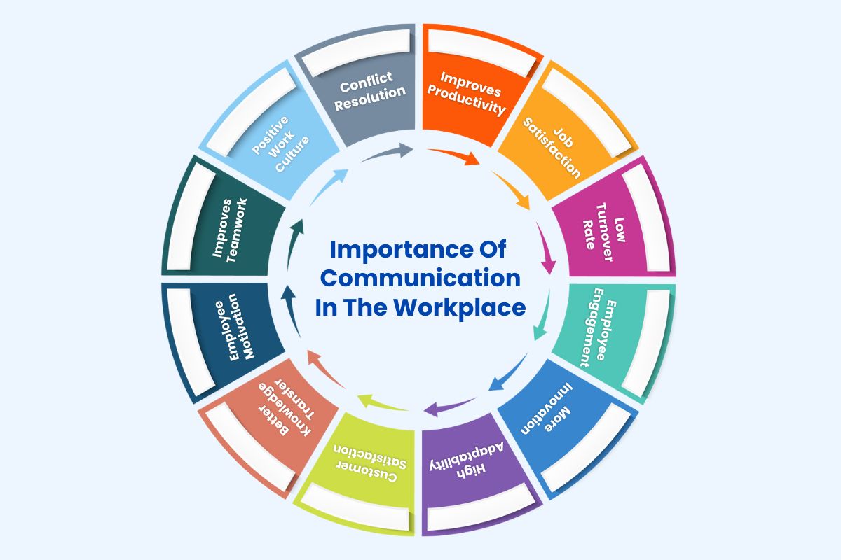 Why Communication Is Important In The Workplace