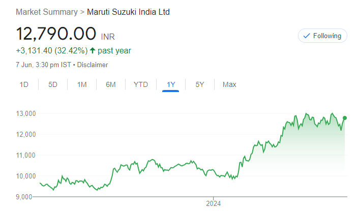 Maruti share price