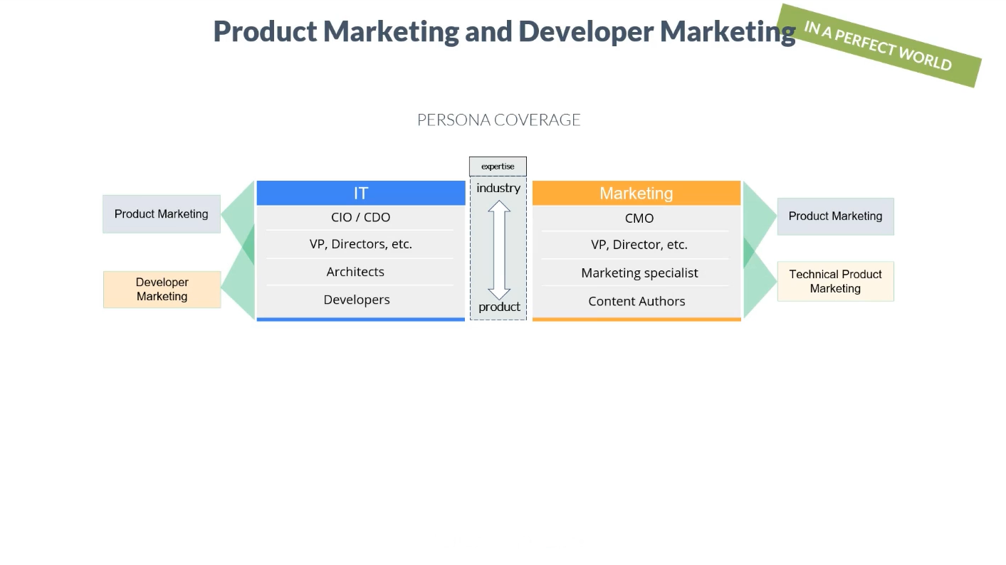 Product marketing and developer marketing