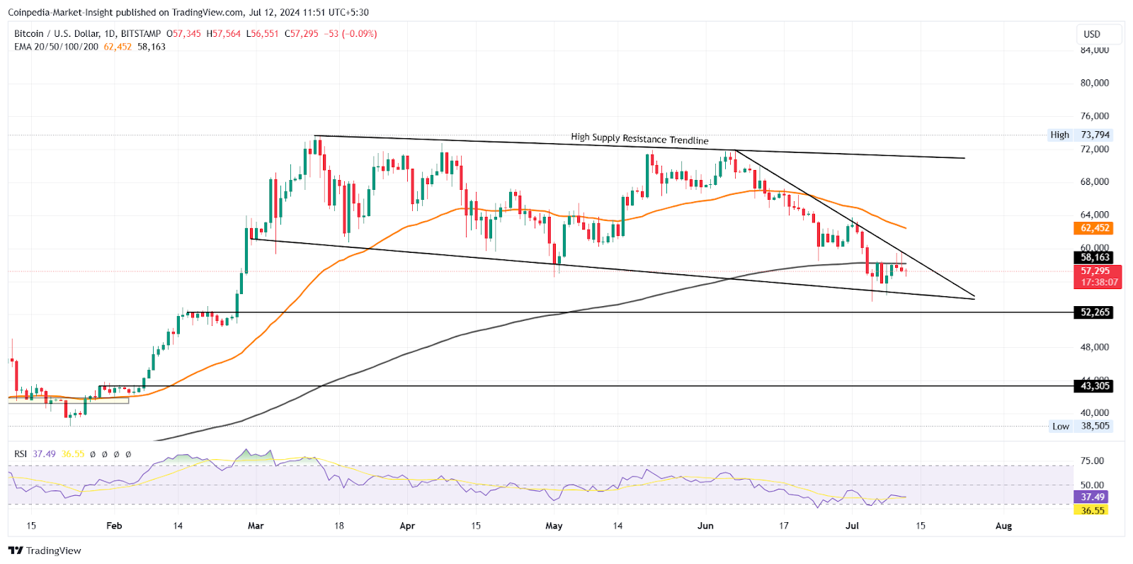 นี่คือสาเหตุที่ Bitcoin มีแนวโน้มที่จะทะลุ 60,000 ดอลลาร์ในสัปดาห์หน้า!