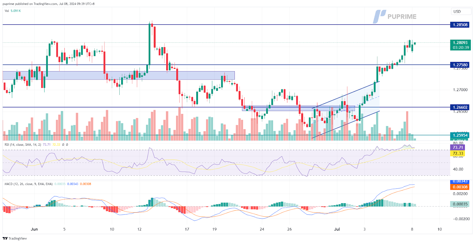 GBP/USD price chart 8 July 2024 