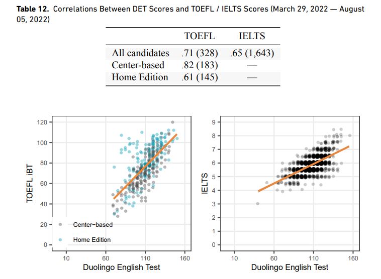 TOEFLやIELTSはとの相関性