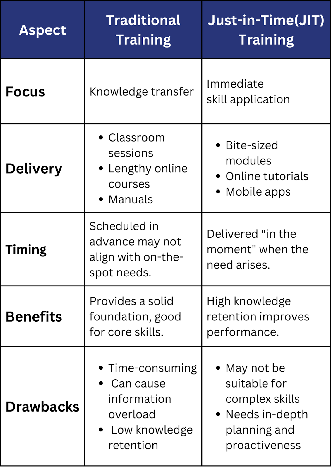 Traditional Training Vs Just in Time Training