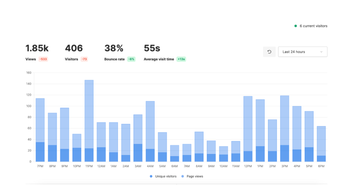 User Analytics of Dorik AI