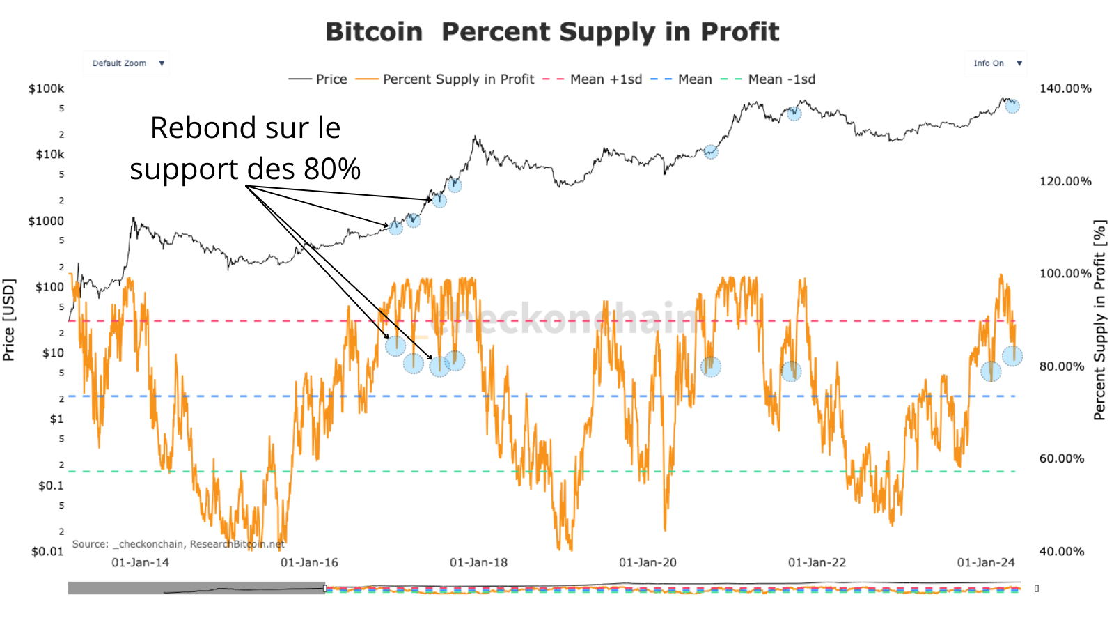 L'image représente le nombre de fois où le support des 80% de la supply en profits a été touché et sur laquelle ce pourcentage a rebondit.