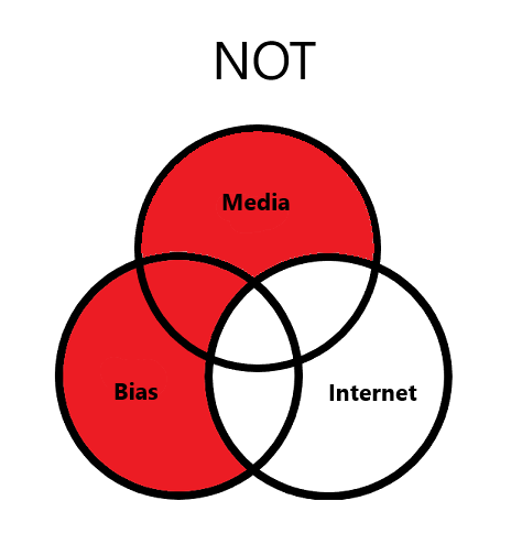 Venn diagram showing how when NOT is used, it excludes everything that uses that keyword, so a whole circle is left blank.