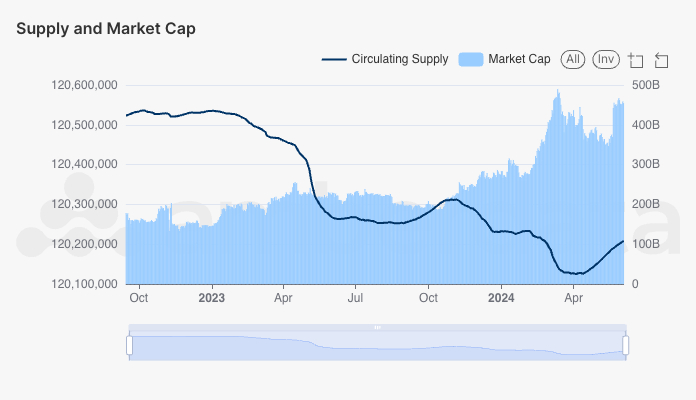 Amberdata API Ethereum Supply and Market Cap since September 2023