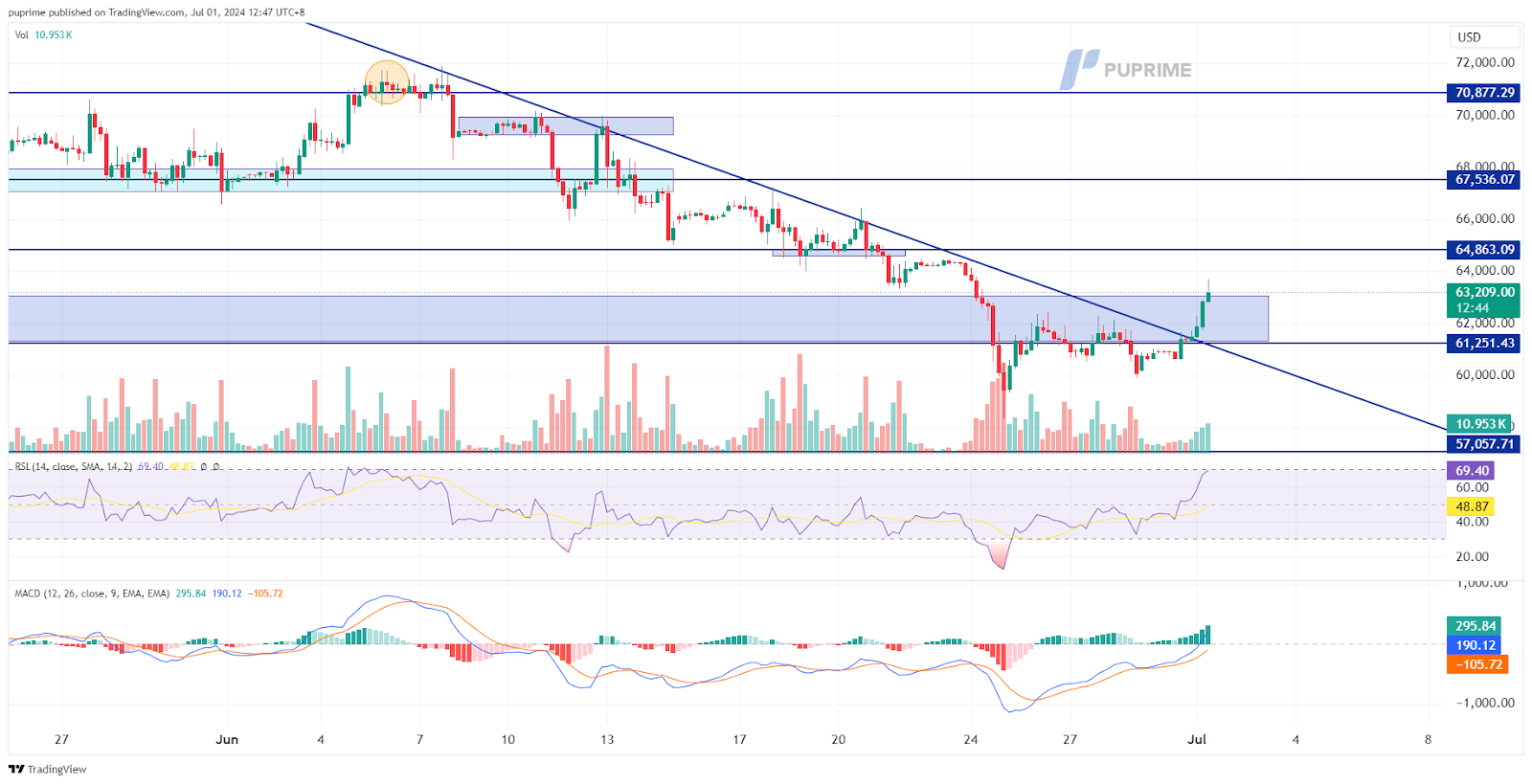 BTC/USD price chart prop trading 1 July 2024