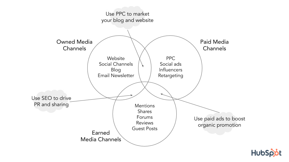 types of content distribution