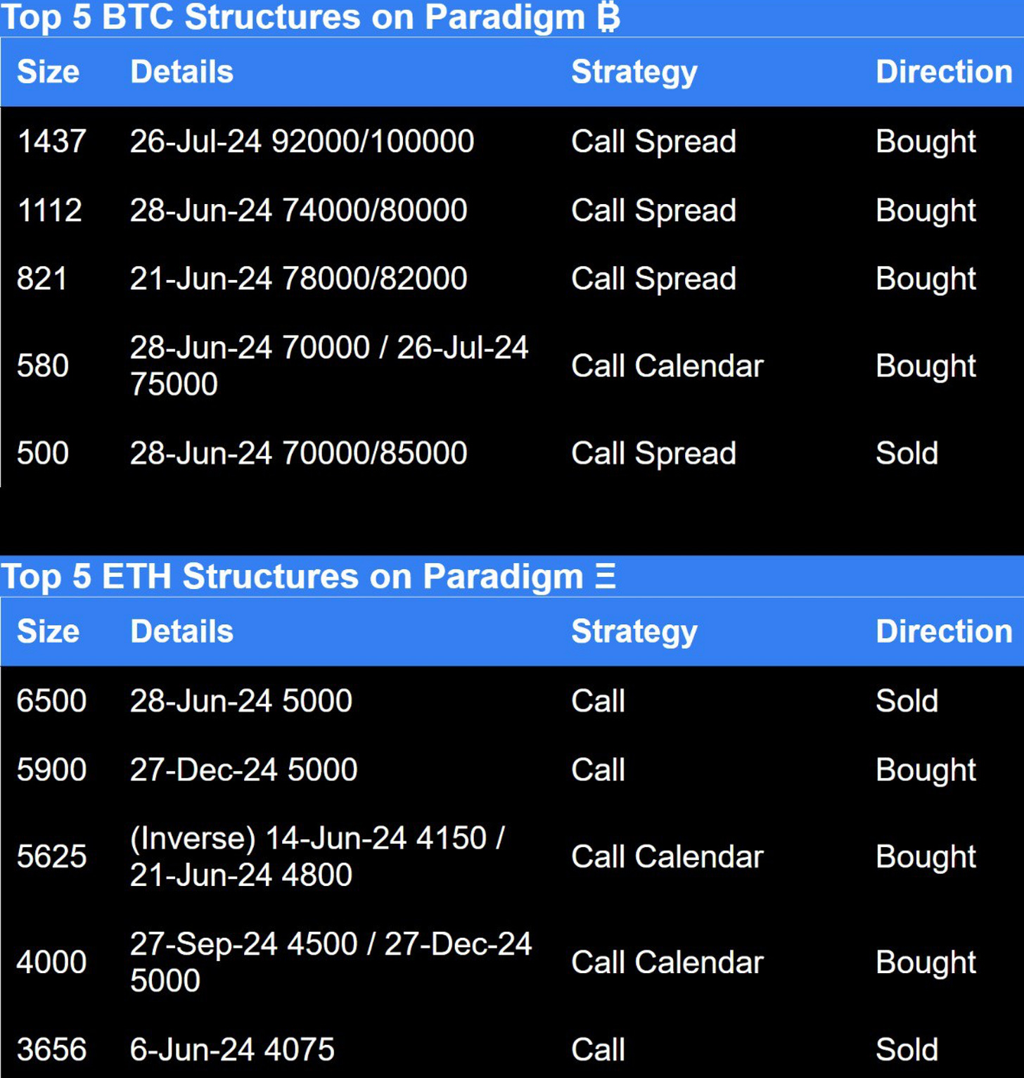 Top 5 BTC and Top 5 ETH structures on Paradigm