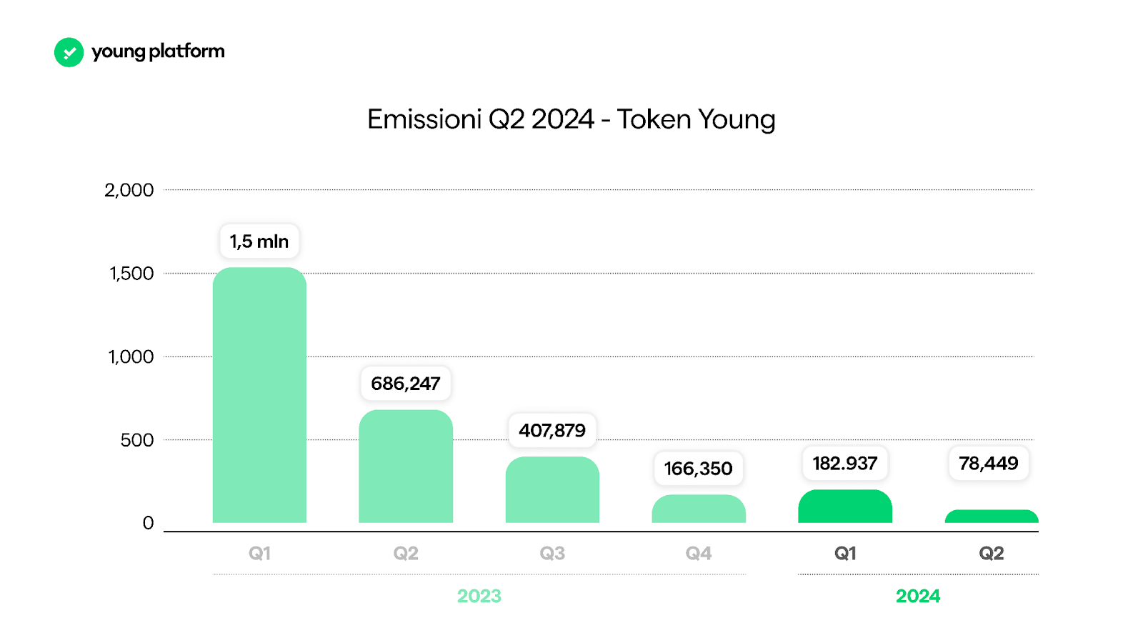 Token Young (YNG): aggiornamenti e novità Q2 2024