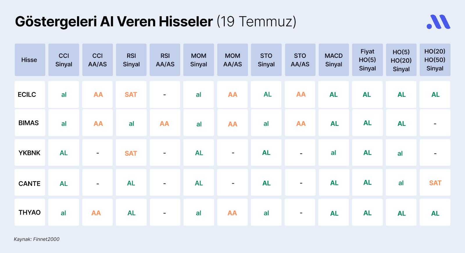 Borsa İstanbul’da Göstergeleri Al Veren Hisseler (19 Temmuz)